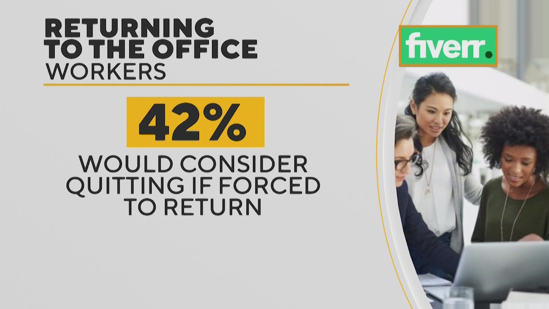 In a survey by Fiverr, 42% of workers said they'd consider quitting if forced to be in the office full-time.