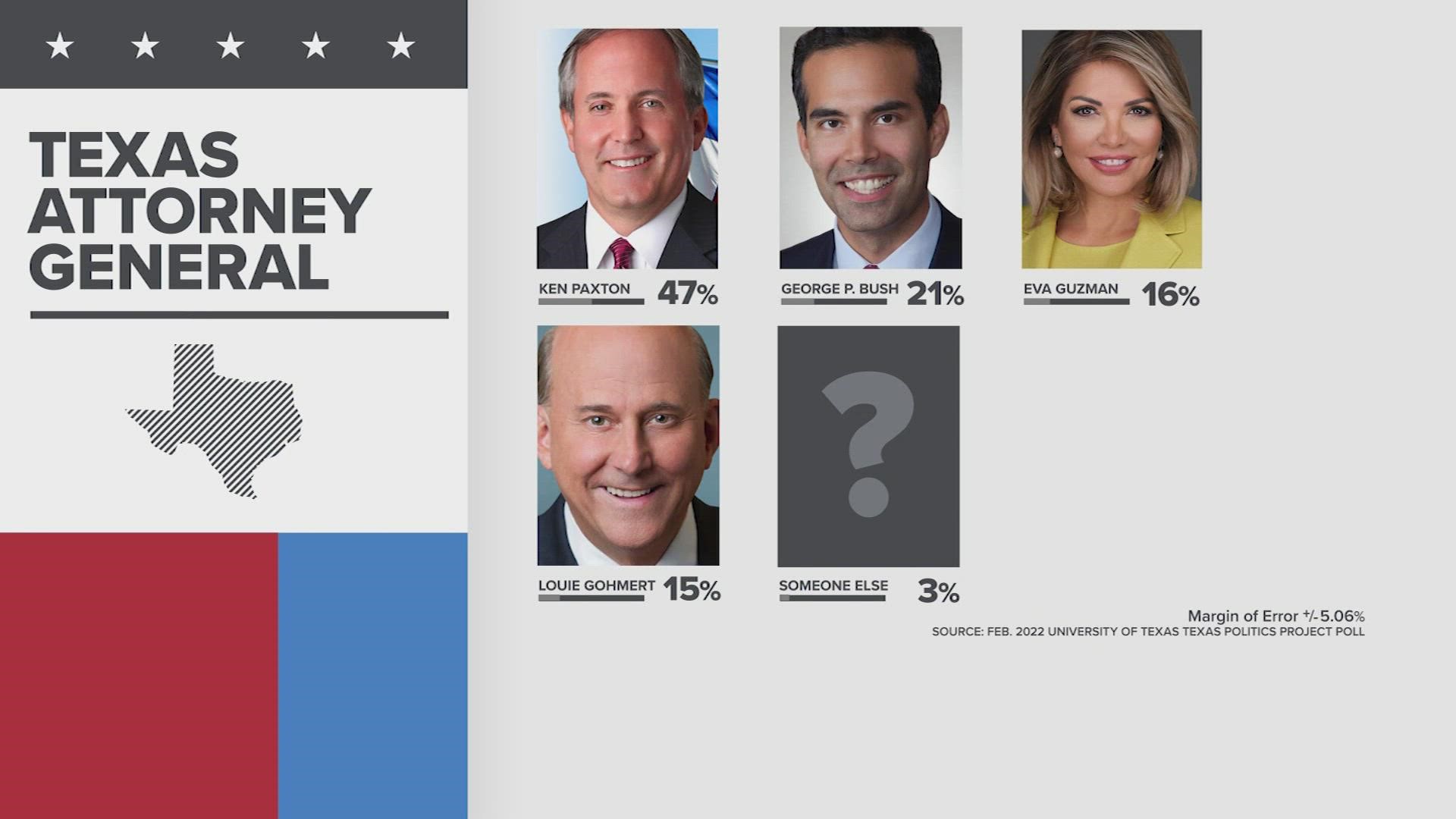 It looks like incumbent Texas Attorney General Ken Paxton will have a fight on his hands to retain his seat.