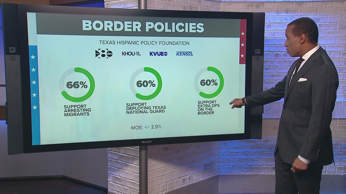 Here's how Texas voters feel about abortion, Abbott's border policies