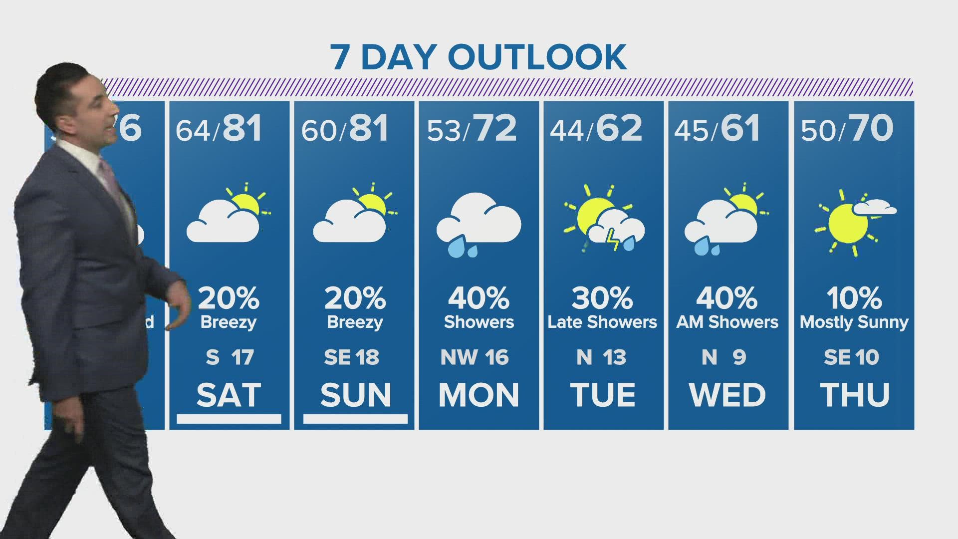 Warmer days, more humidity before another change