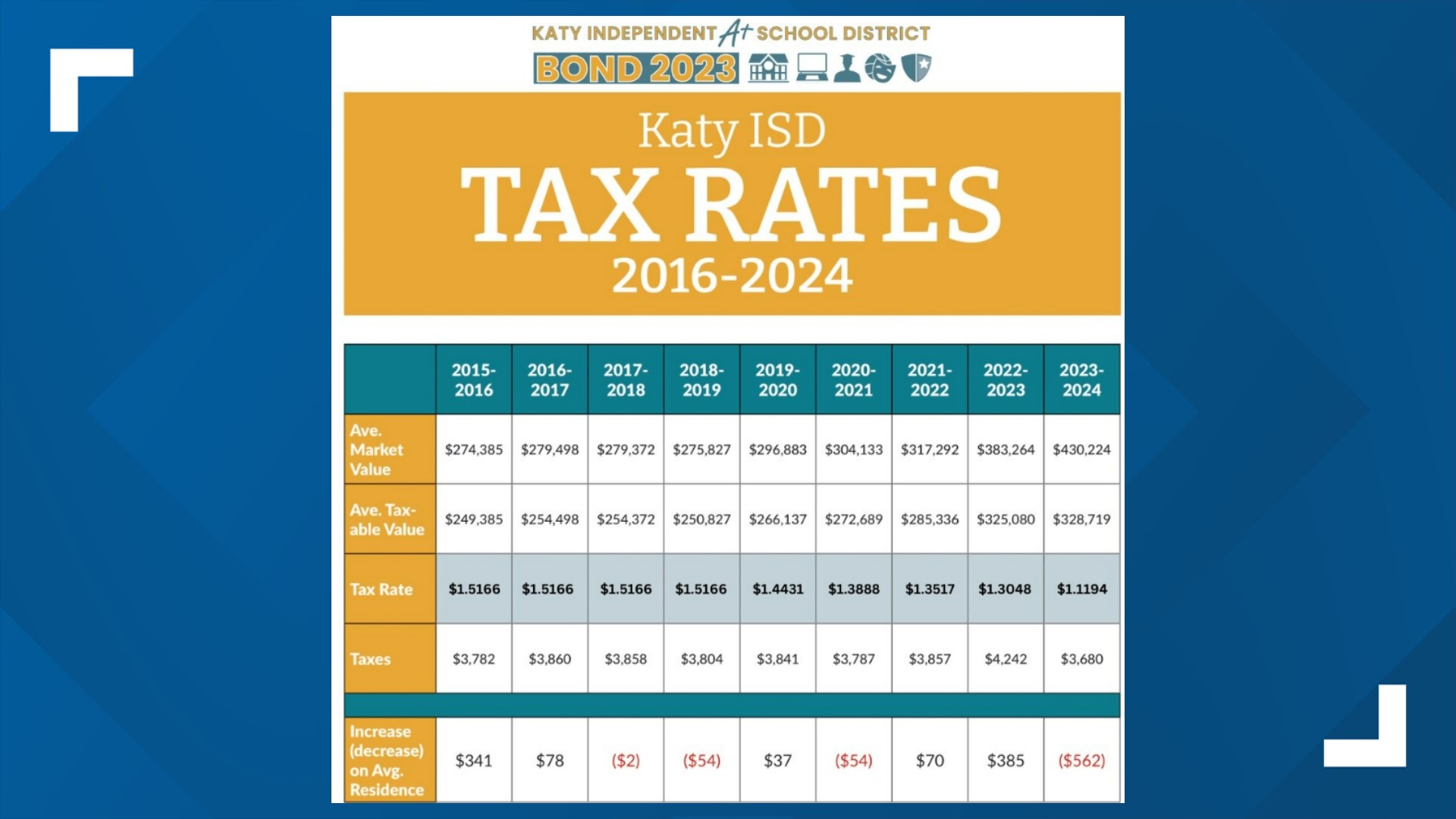 Katy ISD tax rate cut Board approves reduced rate