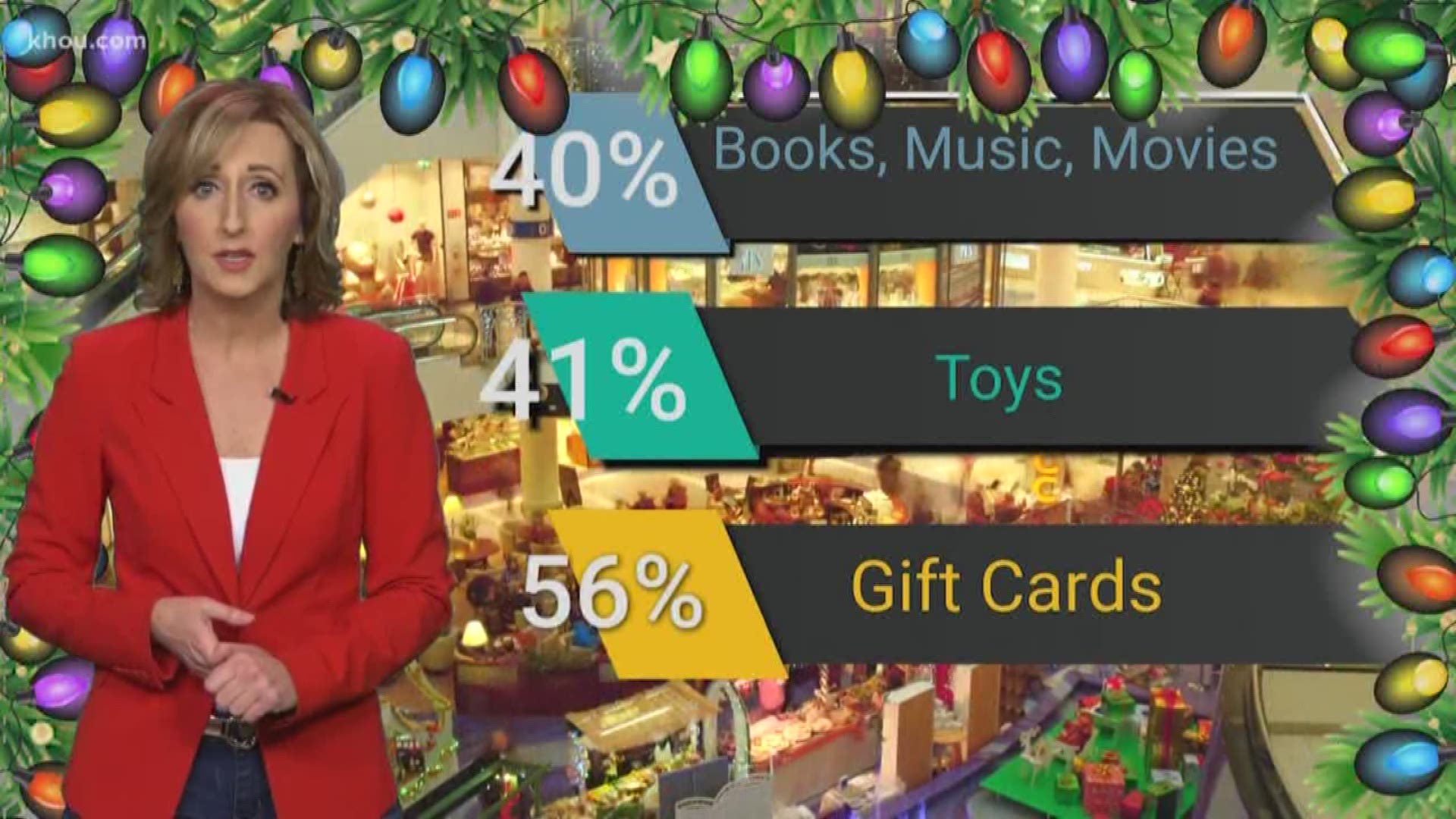 The Christmas countdown is on! We're less than two weeks away now. And some of you may still have lots of shopping to do. So what are you buying? Consumer reporter Tiffany Craig shows us some of your picks.