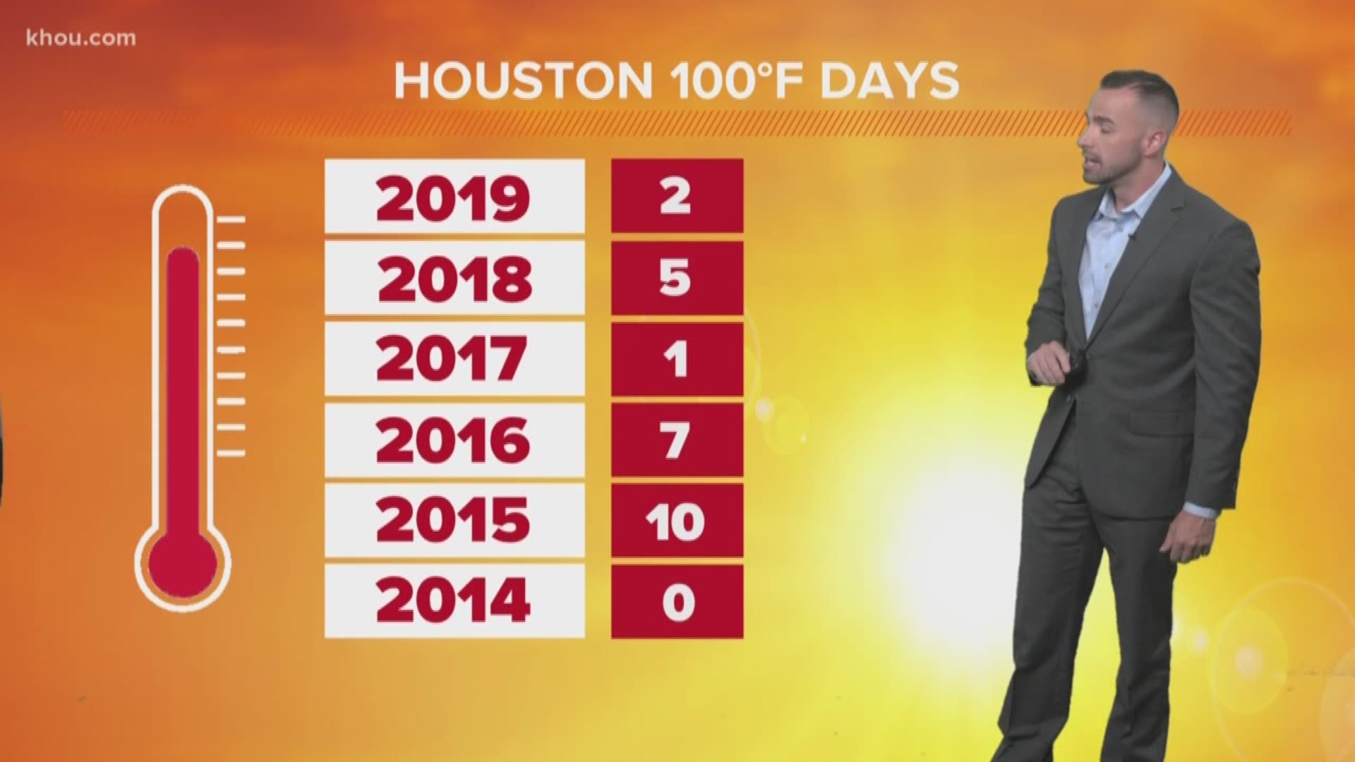 It's August in Houston and it sure feels like it.  Triple-digit highs are in the forecast for the next few days.