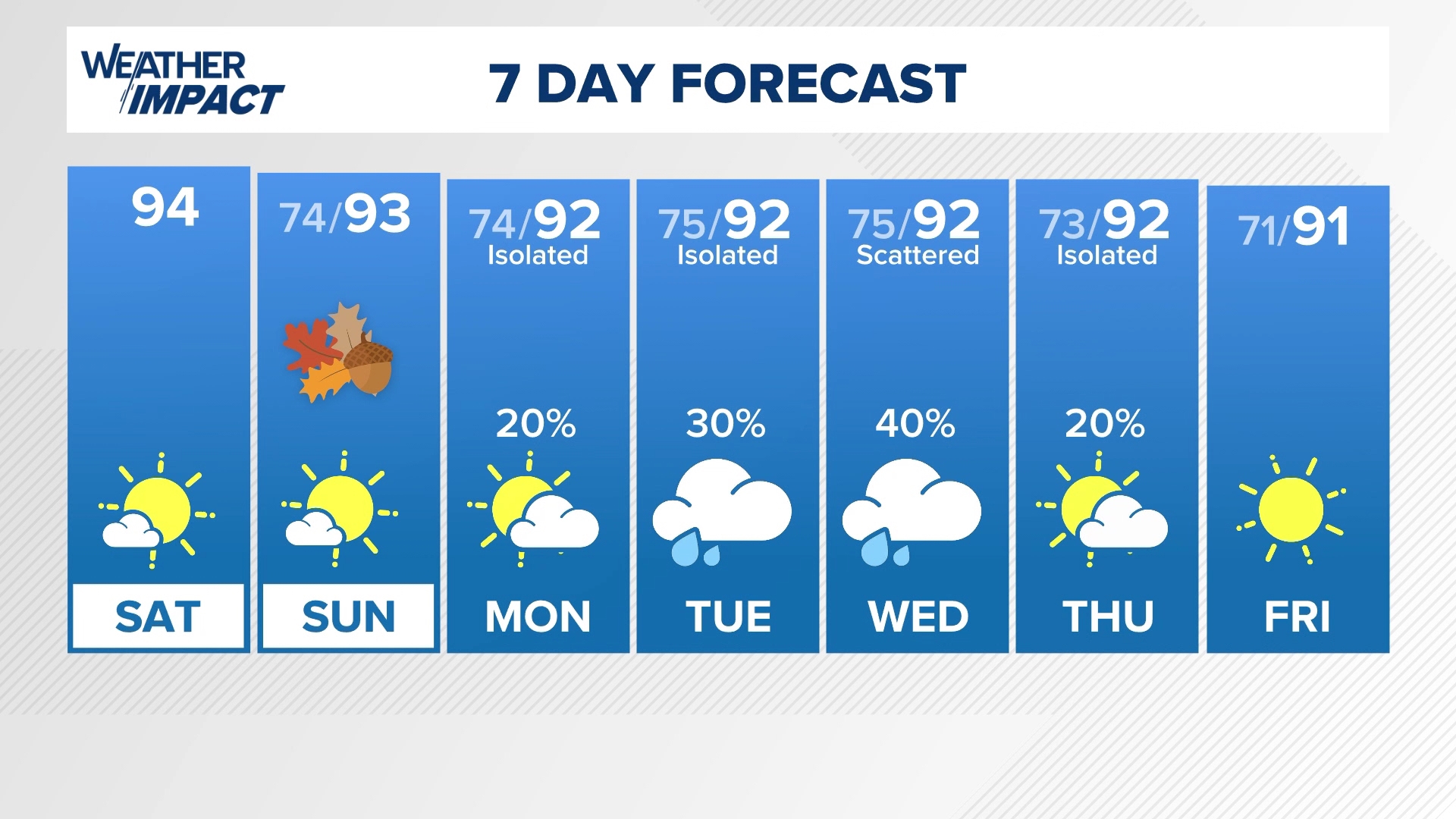 For the next few days, the heat is here to stay for Southeast Texas as we head toward the weekend. Highs will remain in the upper 90s with overnight lows in the 70s.