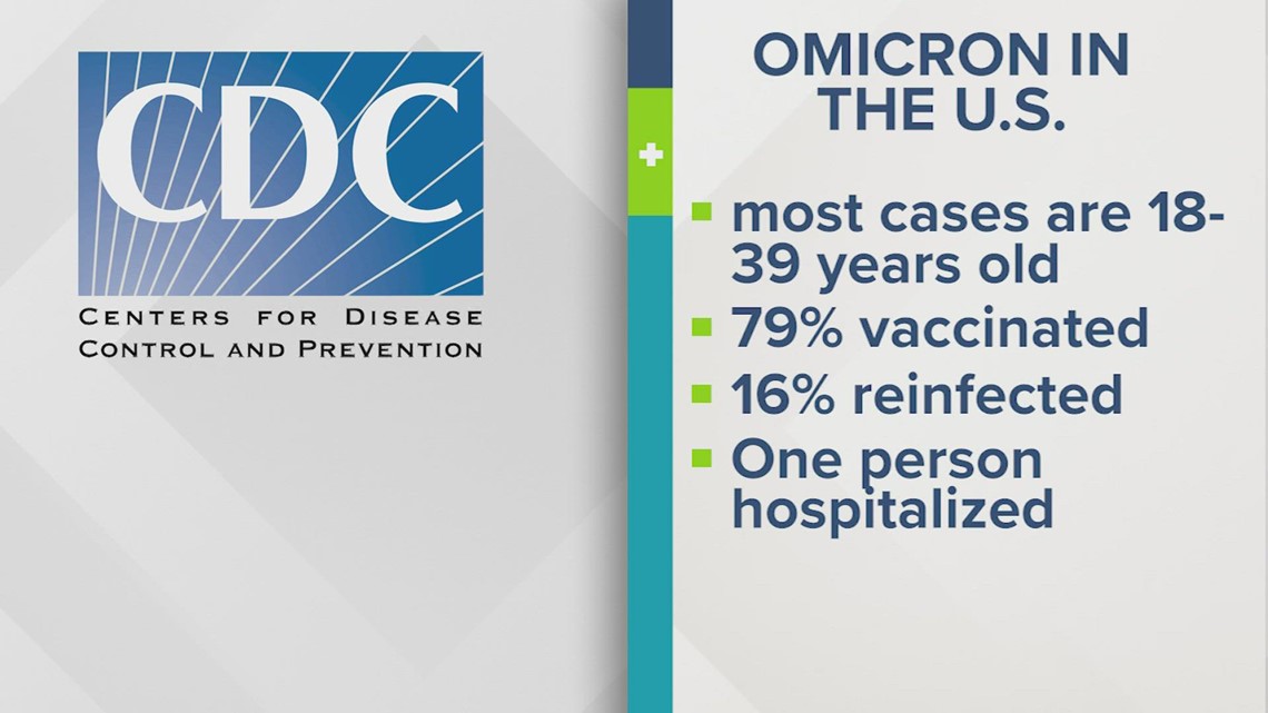 CDC: Sebagian besar pasien omicron masih muda dan sudah divaksinasi