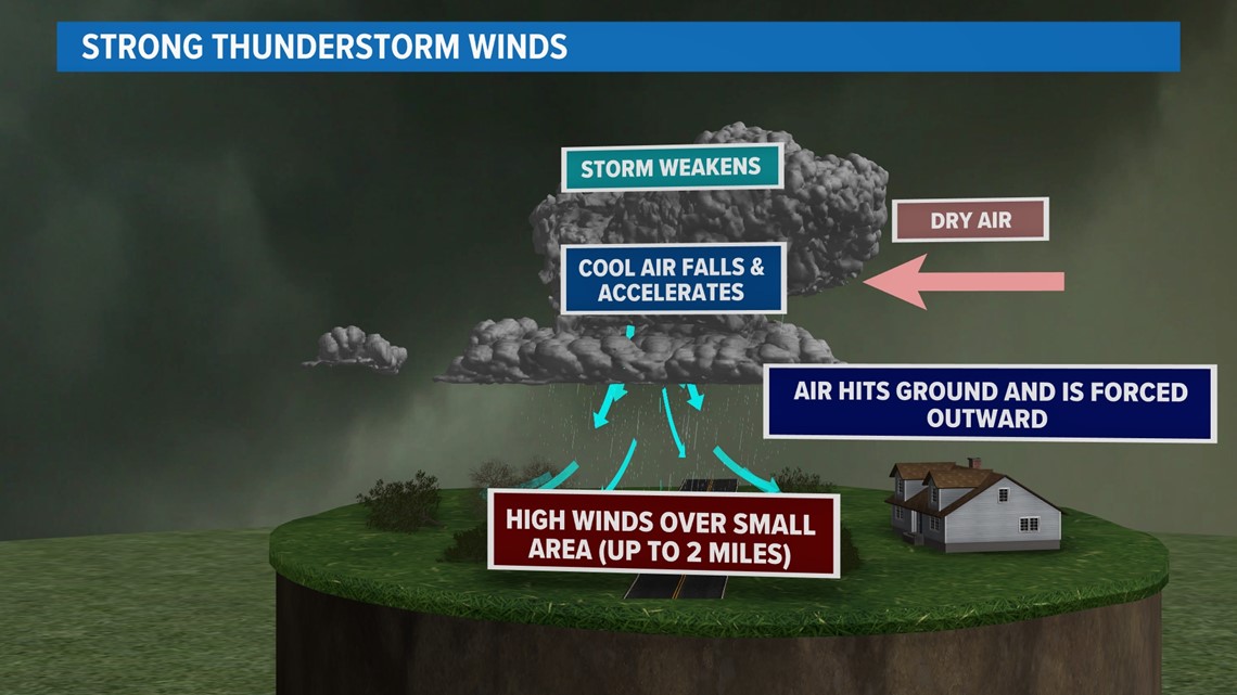 What determines a severe thunderstorm warning? What causes hail? | khou.com