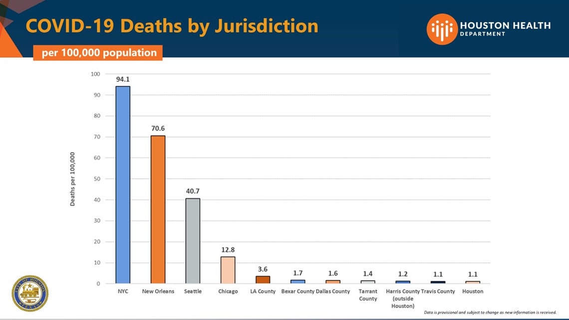 Houston S Covid 19 Death Rate Among Lowest Of Major U S Cities