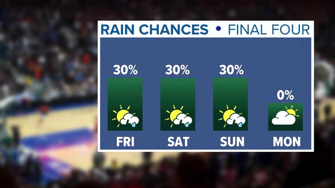 Final Four weekend weather: What to expect in Houston