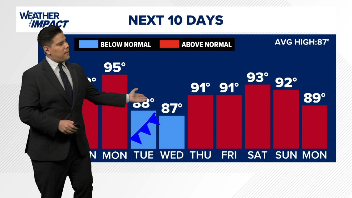 Weather Impact: Rain chances creep into the weekend | khou.com