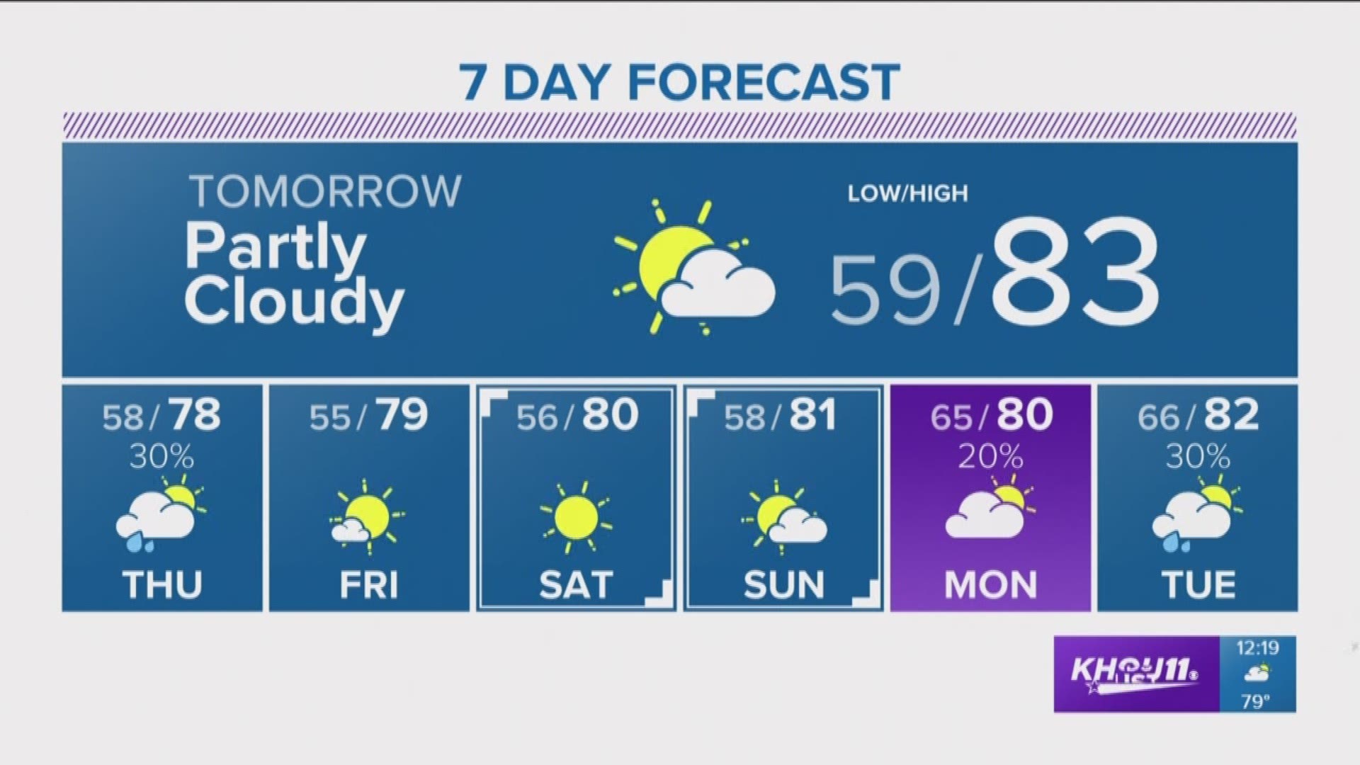KHOU 11 Weather Reporter Blake Mathews says we will be in the mid-80s with plenty of sunshine. We will have clear skies, light winds and dry air most of Tuesday. 