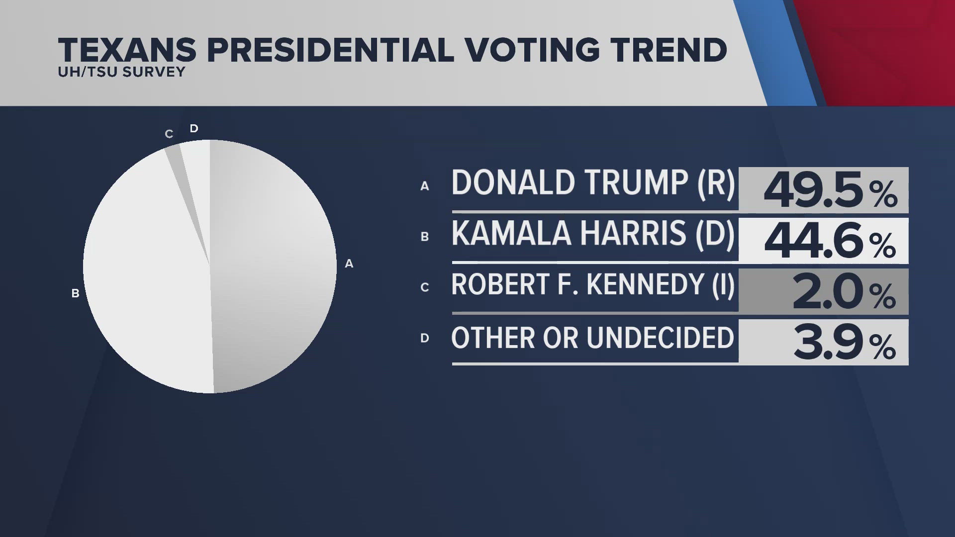 A new study from the University of Houston and Texas Southern University is giving insights into how the state will vote in the 2024 election.