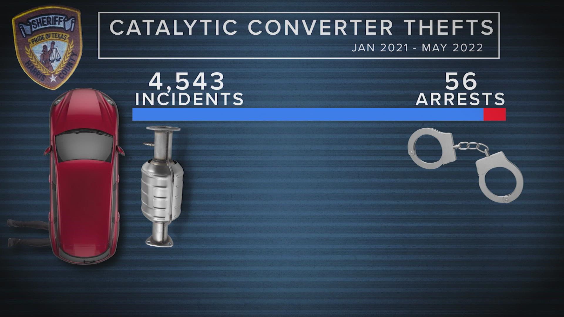 Records from Harris County's two largest law enforcement agencies reveal thieves get away with it in 99% of catalytic converter theft cases.