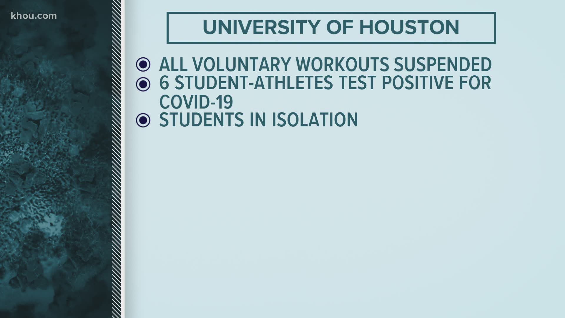The University of Houston has suspended all voluntary workouts for student-athletes after six student athletes tested positive for the COVID-19.