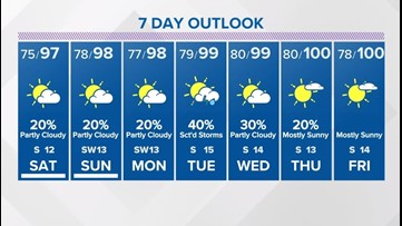Houston forecast: Heat advisories finally expire