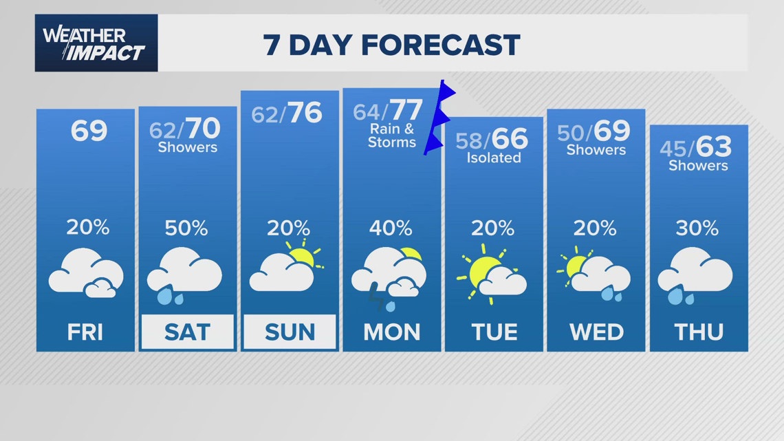 KHOU 11+ Weather Impact: A look at the weekend forecast | khou.com