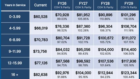 Bigger paychecks coming for Montgomery County law enforcement | khou.com