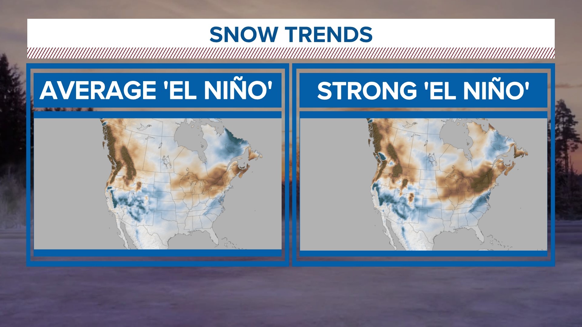 NOAA says historically a strong El Niño brings more winter weather to the southern states.