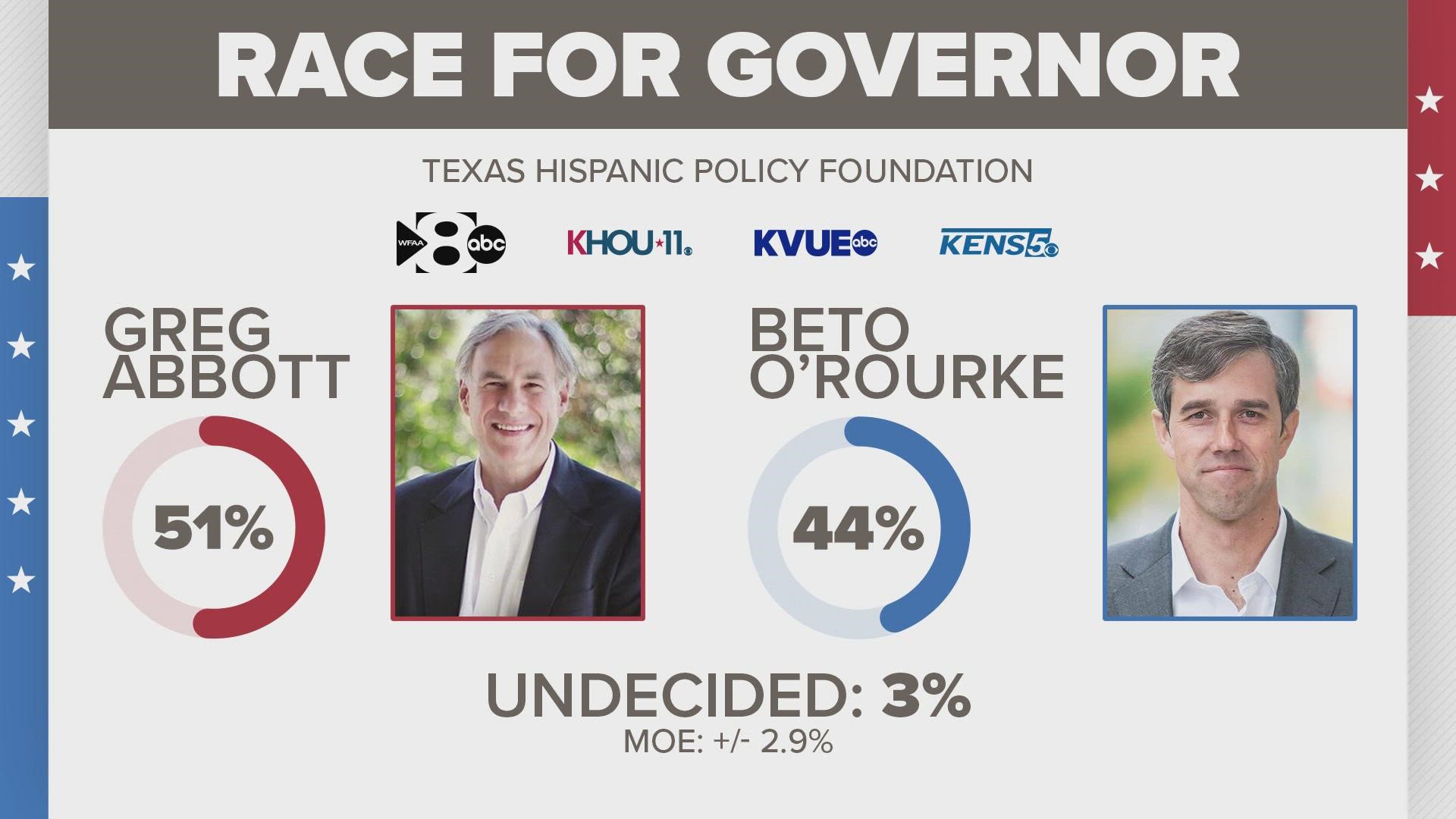 The KHOU/Texas Hispanic Policy Foundation Poll was conducted in partnership with our sister stations WFAA, KVUE and KENS.