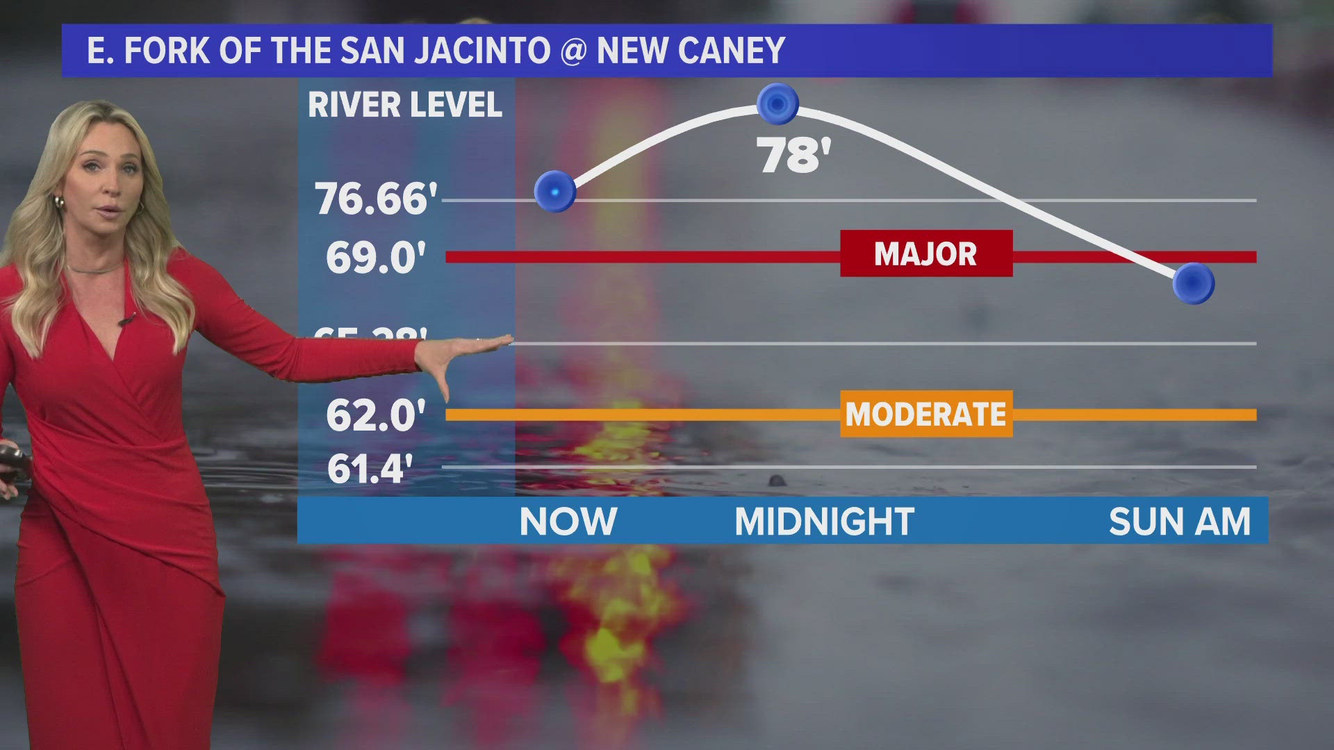 The east fork of the San Jacinto River is expected to peak Friday (5/3) night, cresting at 78 feet. This after five days of rain in Harris and Montgomery counties.