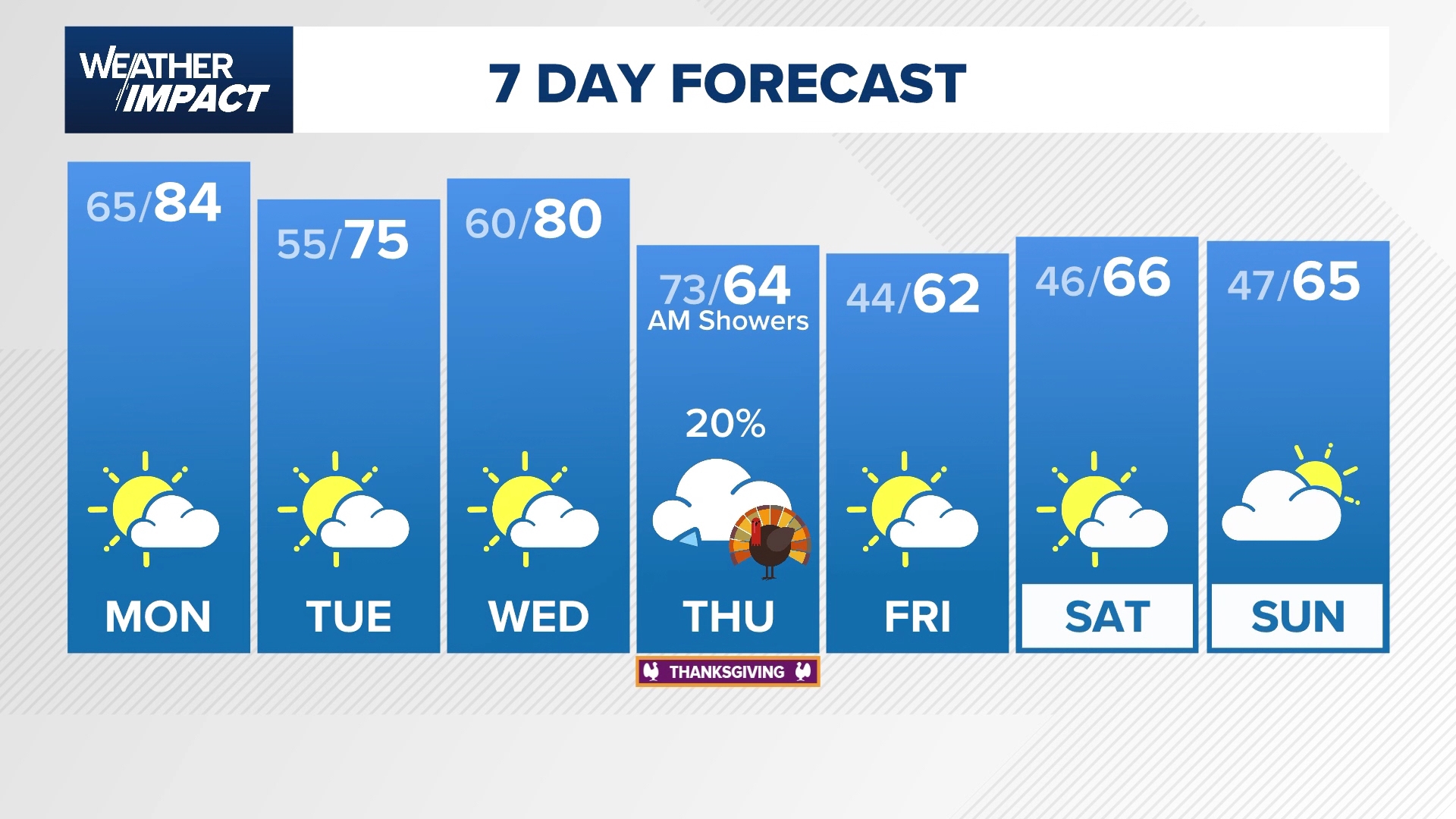 Rain chances Thanksgiving Day.