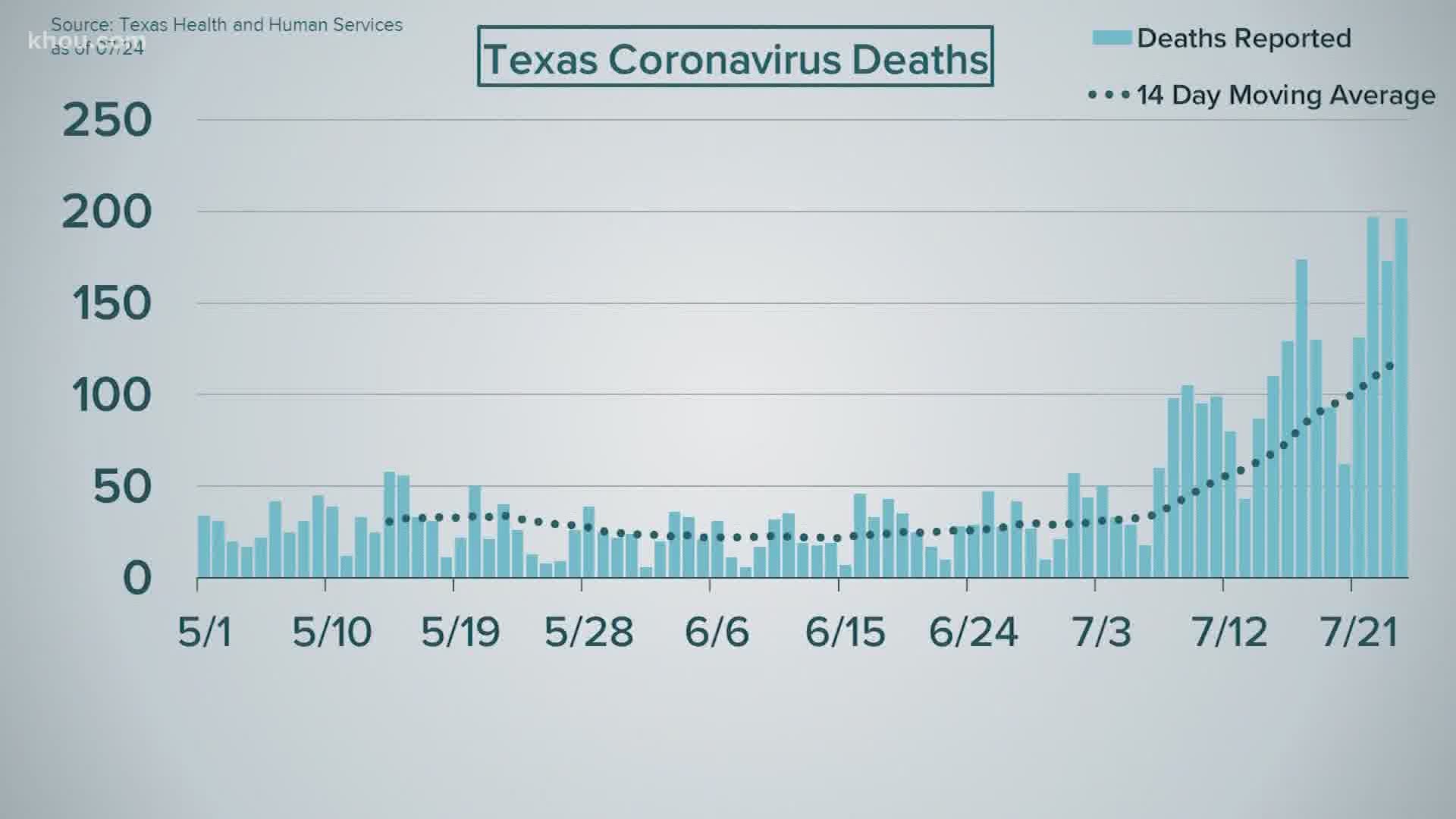 Texas' Department of State Health Services reported 196 new COVID-19 deaths and 8,701 new cases on Friday.