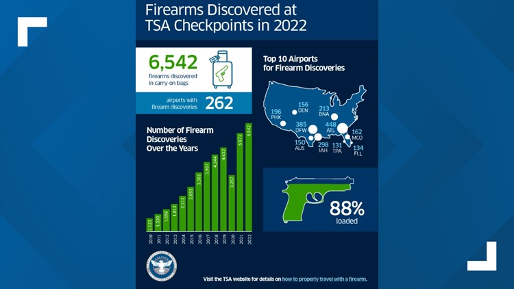 This Houston airport ranks third in the country when it comes to finding guns at TSA checkpoints