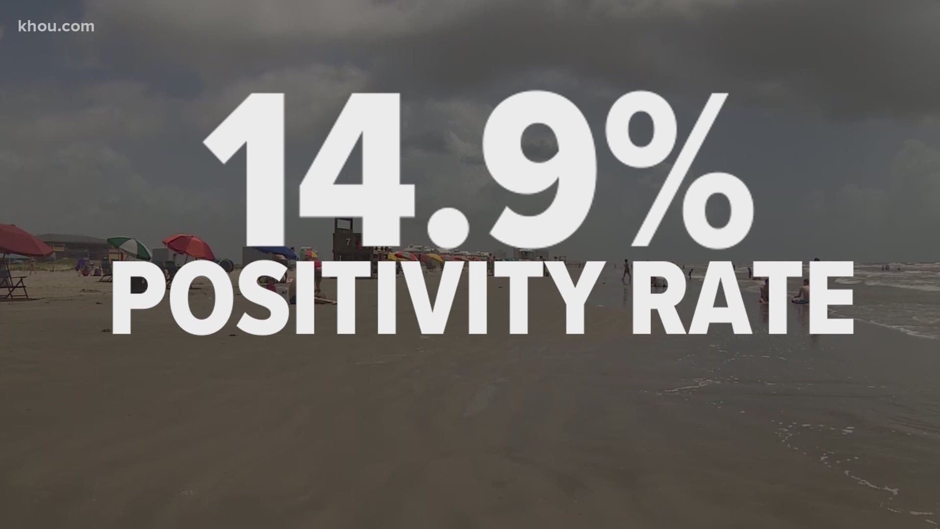 Galveston County has passed the 3,000 case threshold, but 1,000 of those cases happened last week. What's most concerning is a positivity rate of 14.9 percent.
