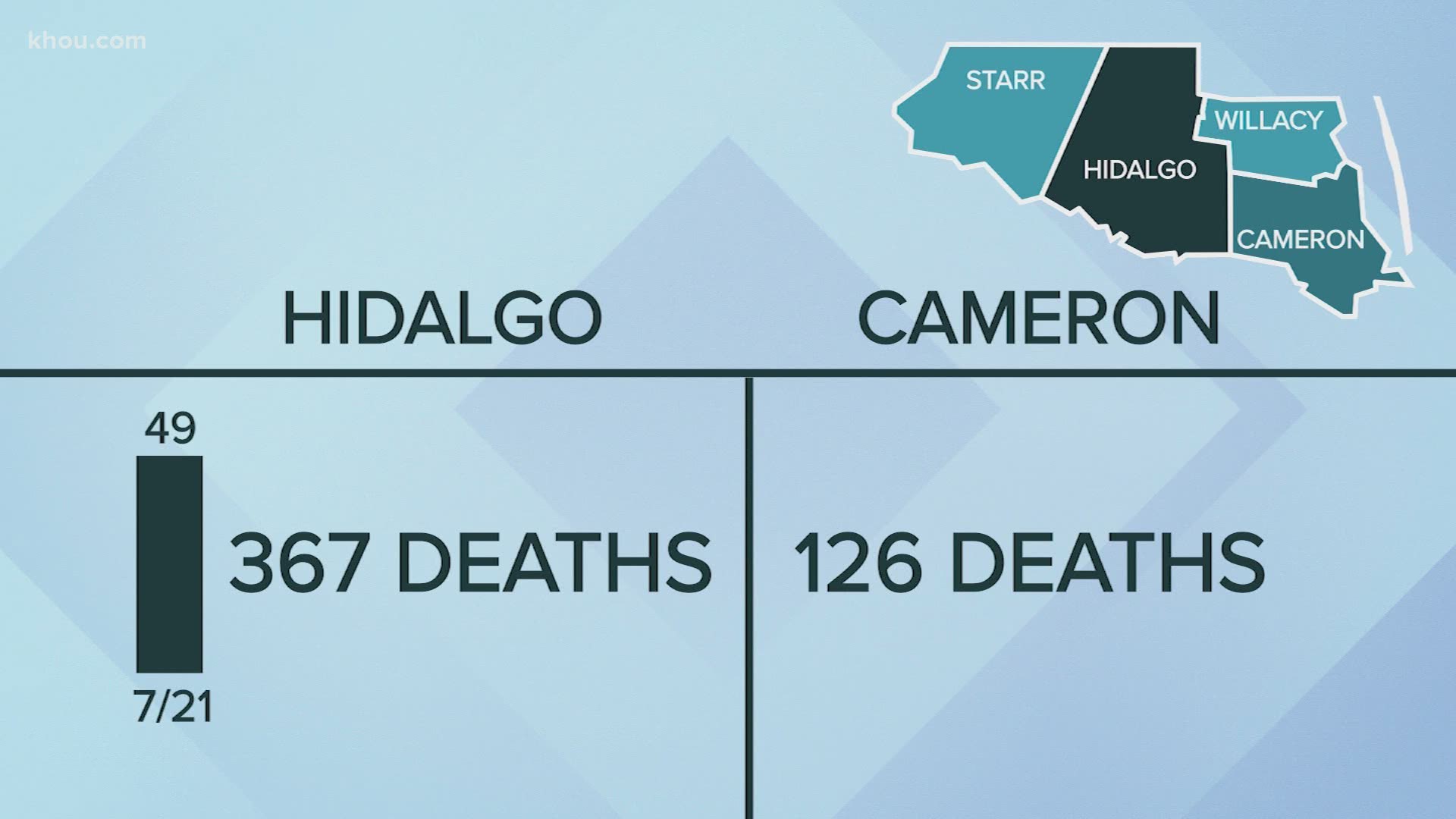 Covid 19 Deaths Mounting In Rio Grande Valley Khou Com