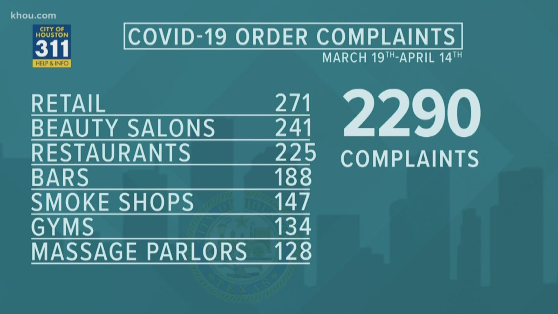 More than 2,200 complaints have come in about businesses not complying with the order over the past month.
