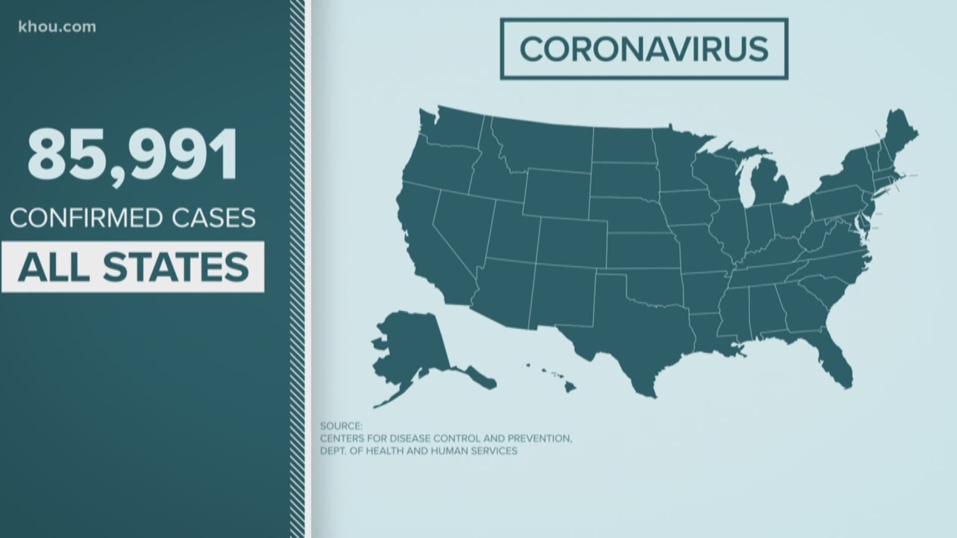 The U.S. now leads the world with the highest number of confirmed coronavirus cases -- reaching nearly 86,000 as of Friday, March 27.