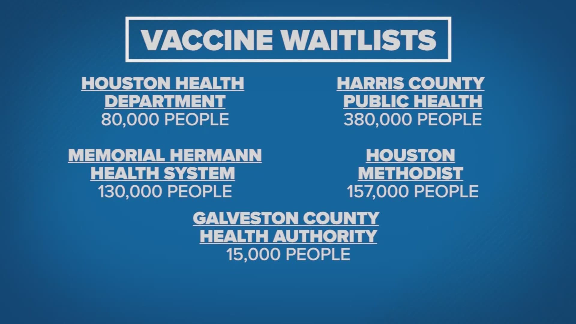 Texas will open coronavirus vaccinations to everyone beginning Monday, but doctors warn those who sign up could still spend several weeks on the waitlist.