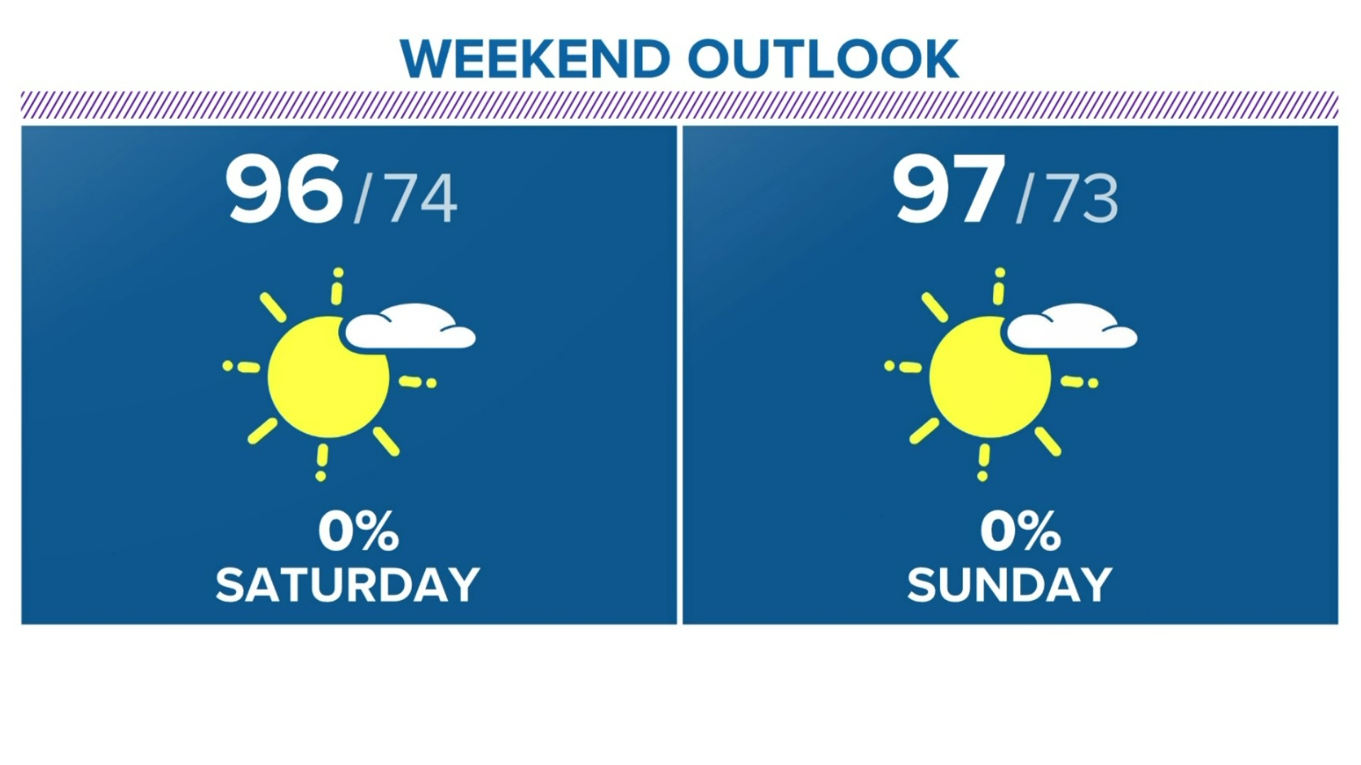 Prepare for a hot, humid weekend. The humidity will start to plunge by next week.