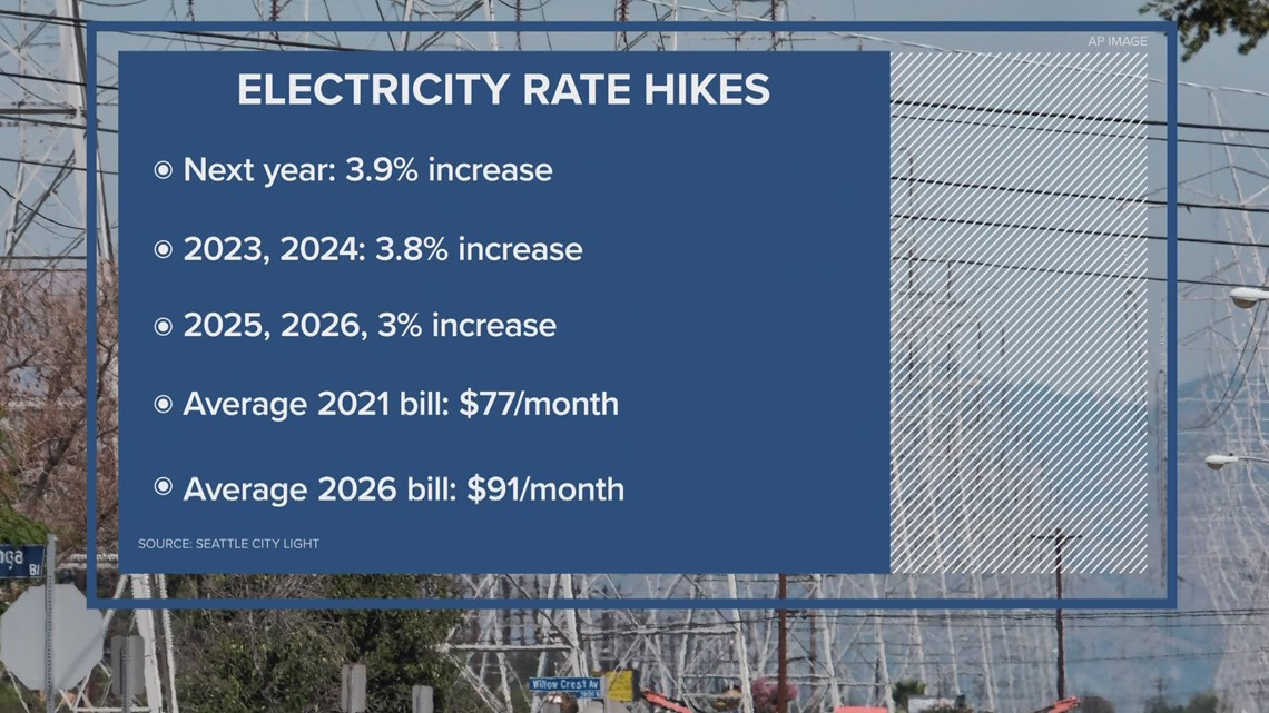 Seattle City Light increasing utility rates