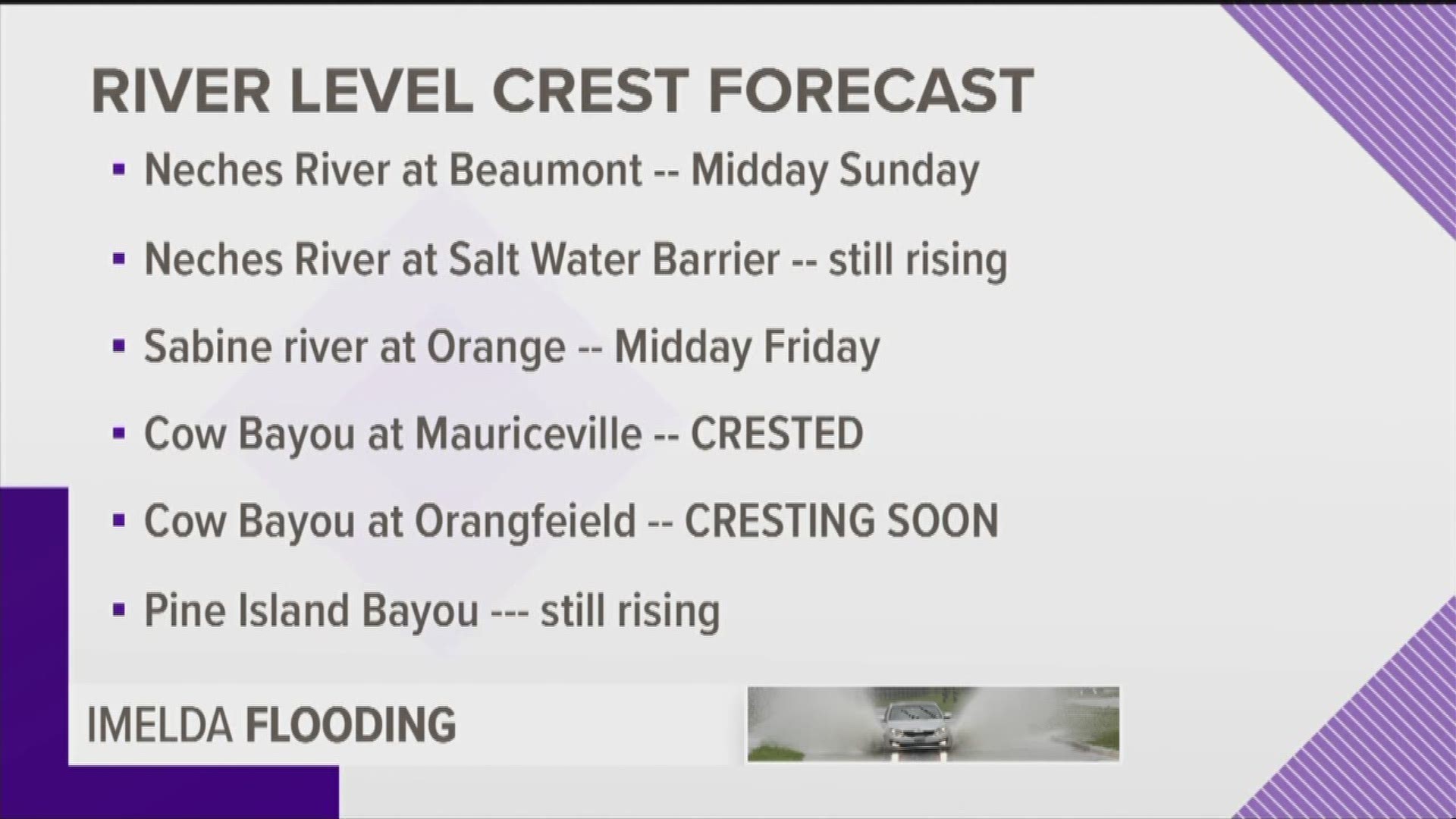 We're tracking river levels around the region in the aftermath of Imelda flooding.