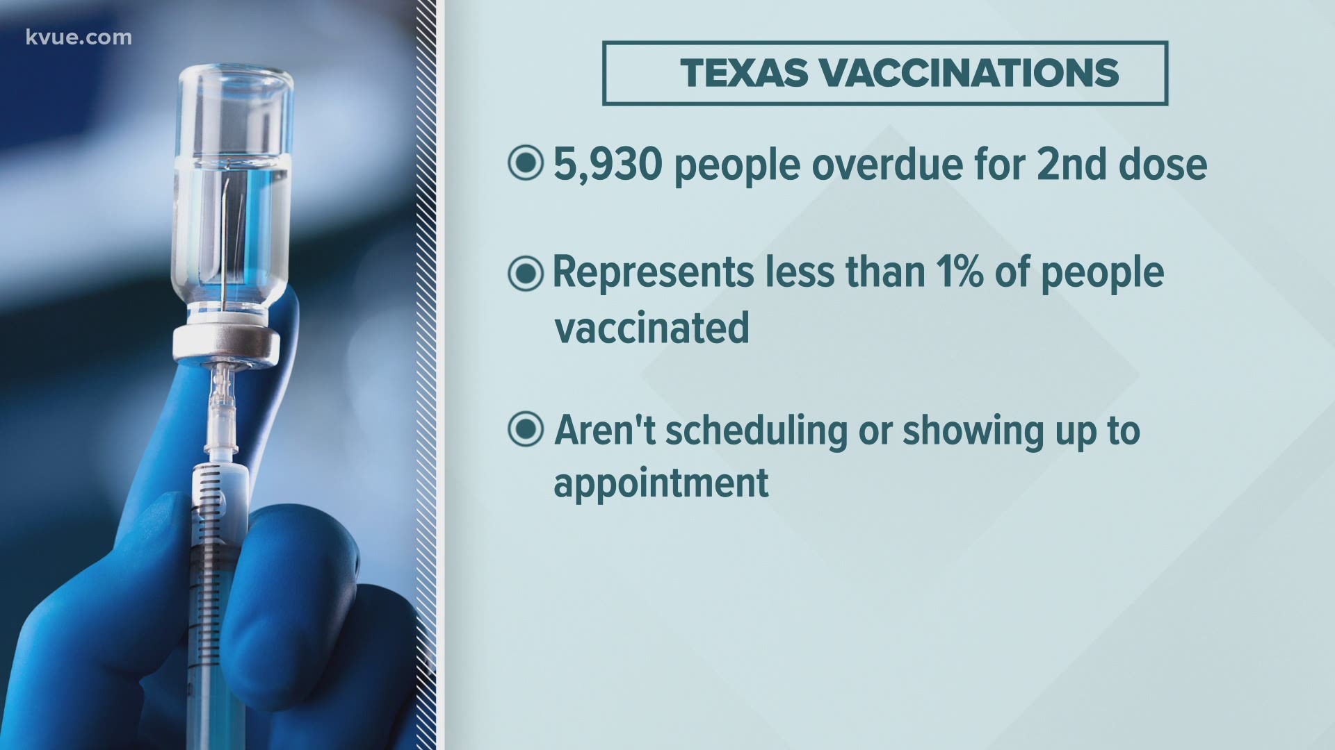 Almost 6,000 Texans are overdue for their second vaccine dose.