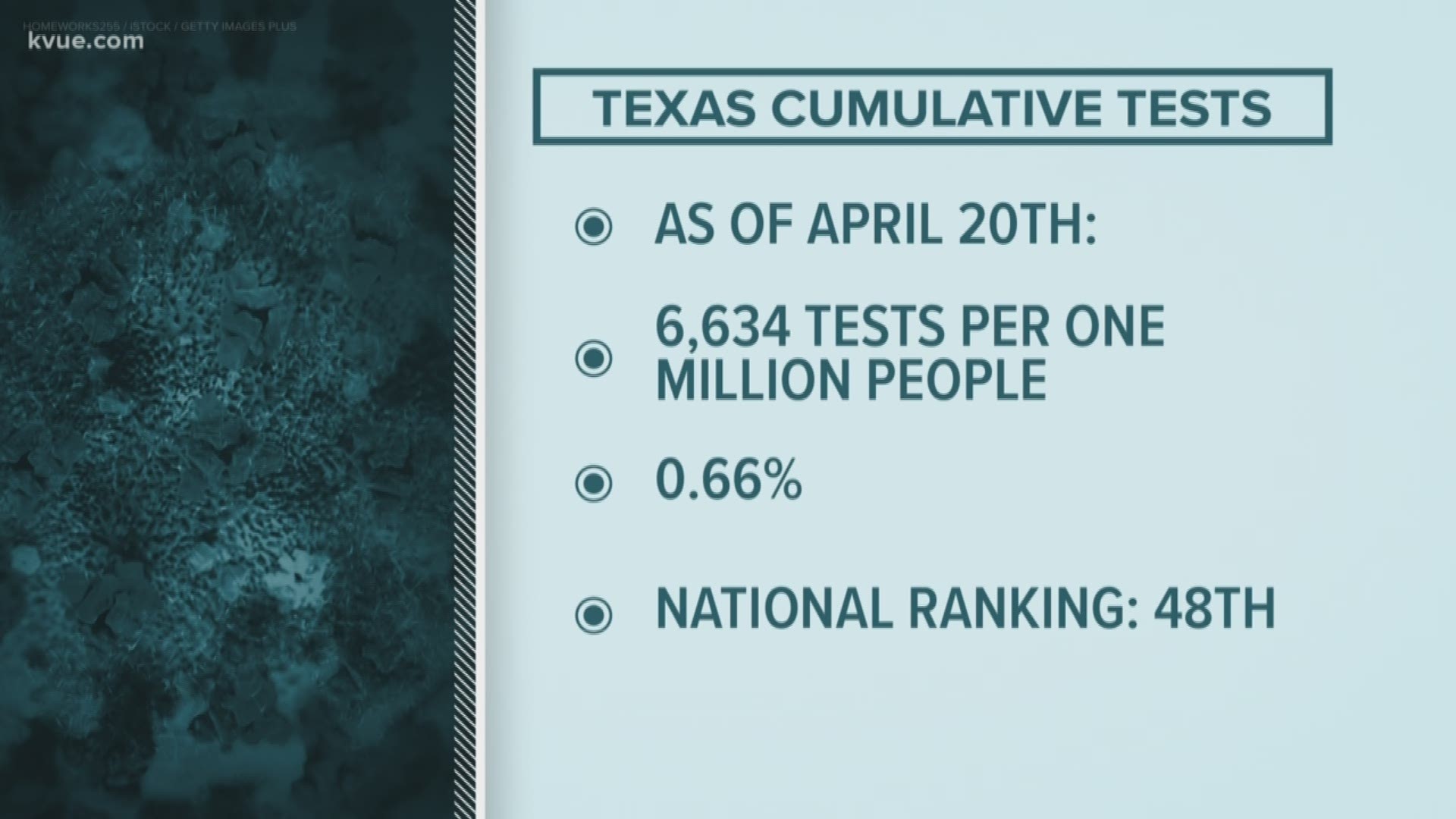 As Texas prepares to reopen, there's a statistic we're hearing more and more that's giving some people pause.