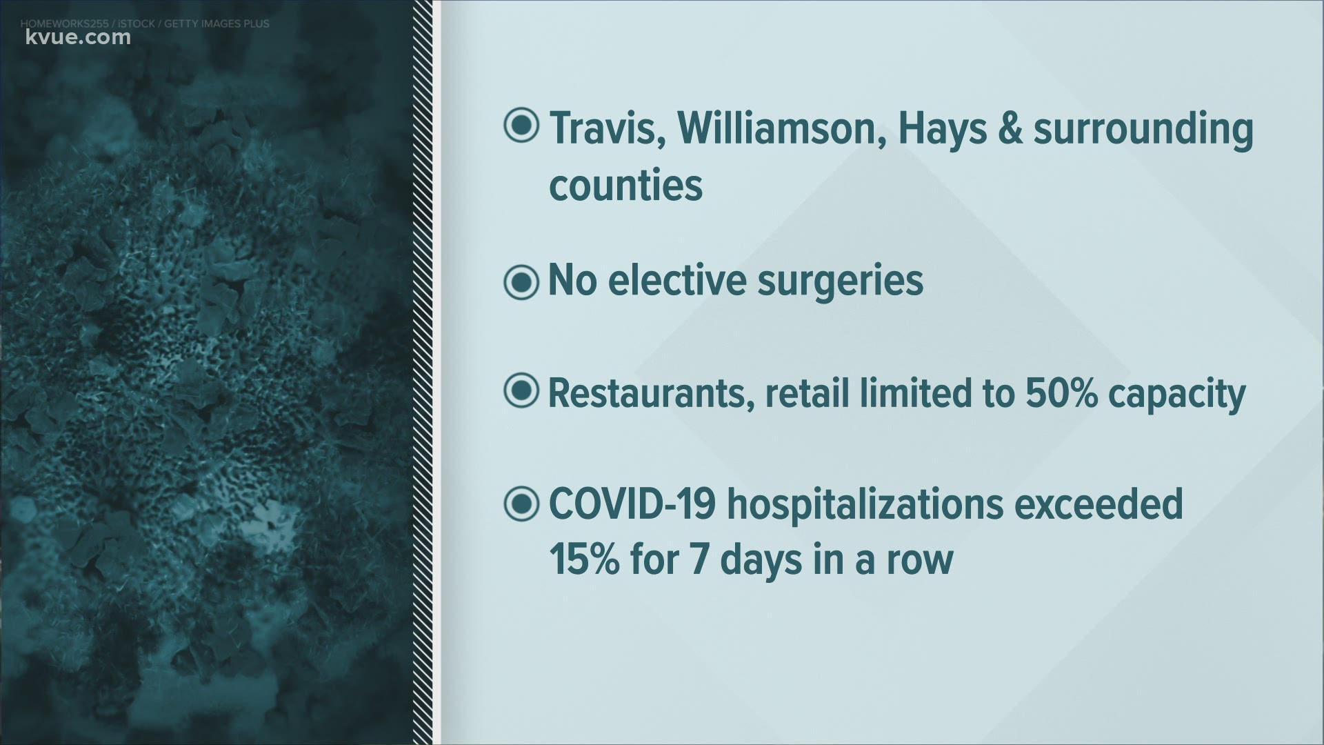 Sunday marked the seventh day in a row of COVID-19 patients exceeding 15% of hospital capacity.
