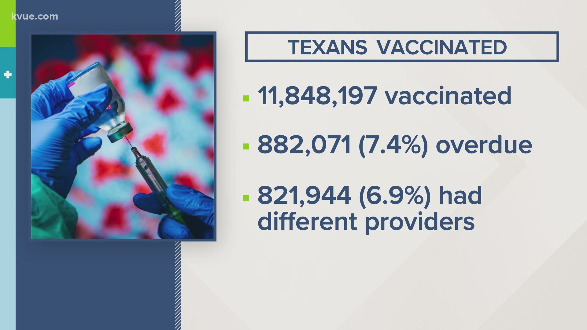 About 7.4% of all vaccinated Texans are overdue for their second COVID-19 vaccine shot, according to data from the Department of State Health Services.