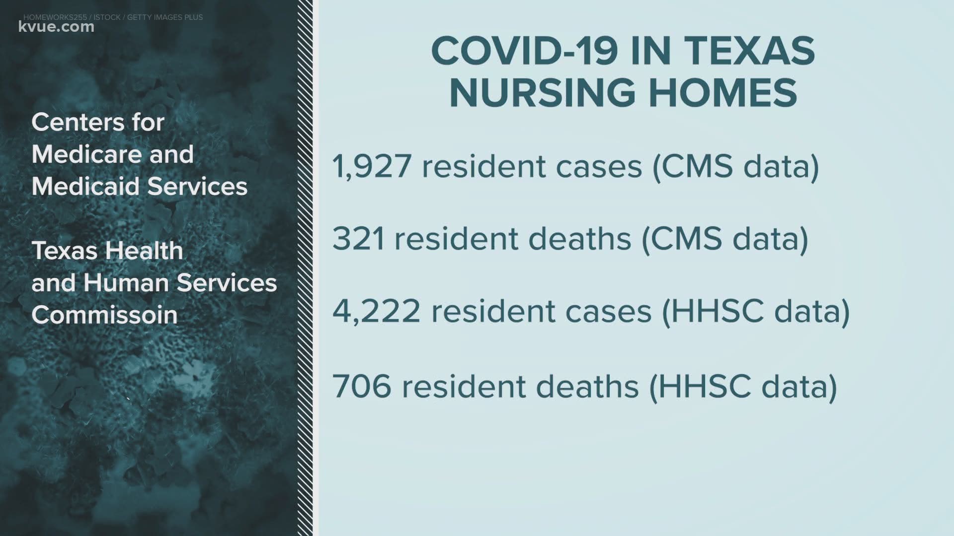 After months of requests from the KVUE Defenders, the federal government released data about COVID-19 in nursing homes across the country.