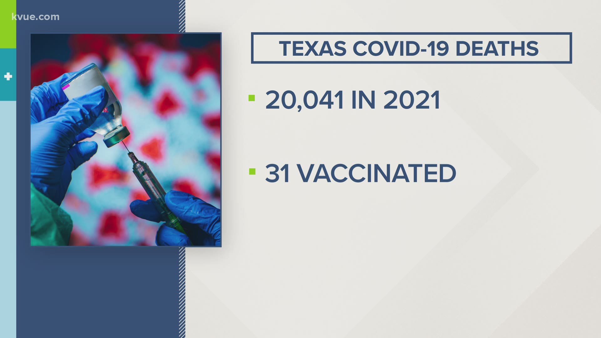Over 10,000 people have died from the virus in Texas in 2021. The coronavirus vaccine became available to all adults in Texas on March 29.