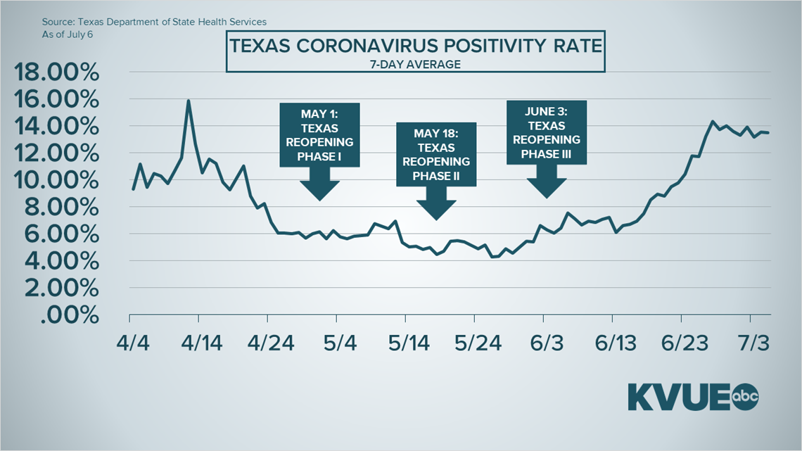 Coronavirus Updates In Central Texas Travis County Reports 7 New Covid 19 Deaths Khou Com