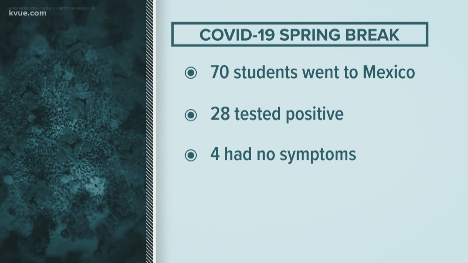 At least 28 young adults tested positive for coronavirus after a spring break trip to Cabo San Lucas, Mexico.