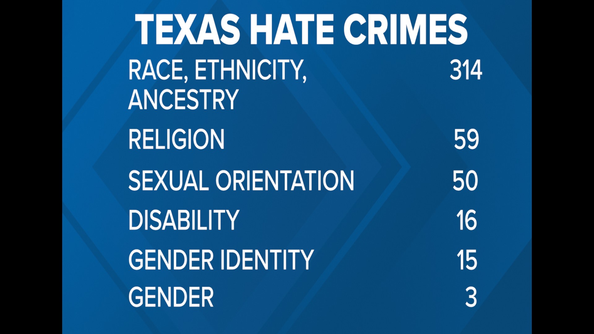 Texas hate crime statistics from 2018 according to FBI data