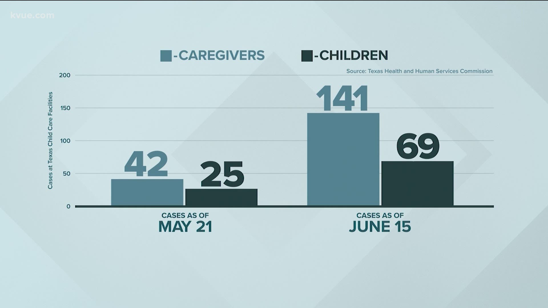 Texas is rolling back health care precautions at daycares, despite a rise in the number of confirmed cases at those facilities.