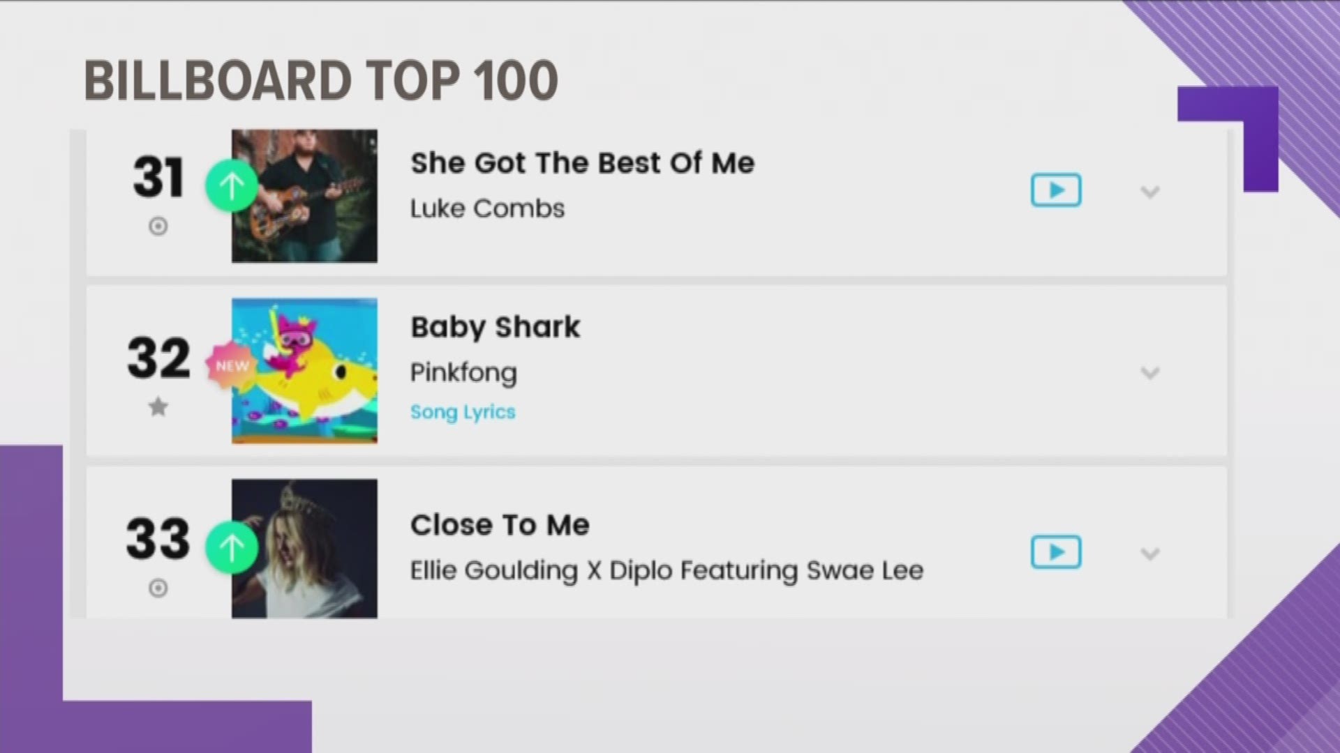 Baby Shark Climbs Into Billboard Top 100 Khou Com