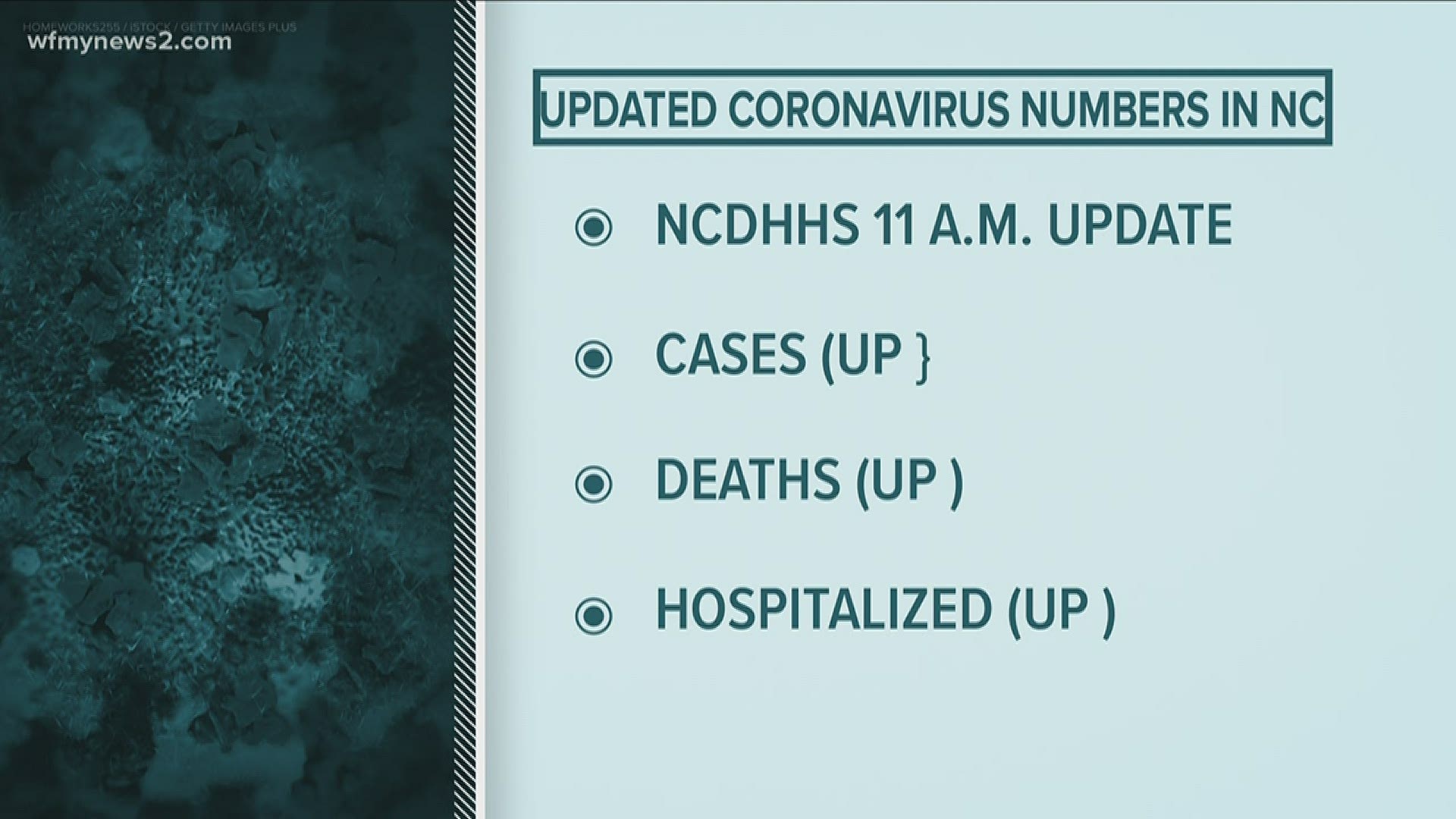 The NC DHHS COVID-19 update for Tuesday, May 19 shows at least 422 new cases – the lowest daily case increase in a week. However, 21 more people died since Monday.