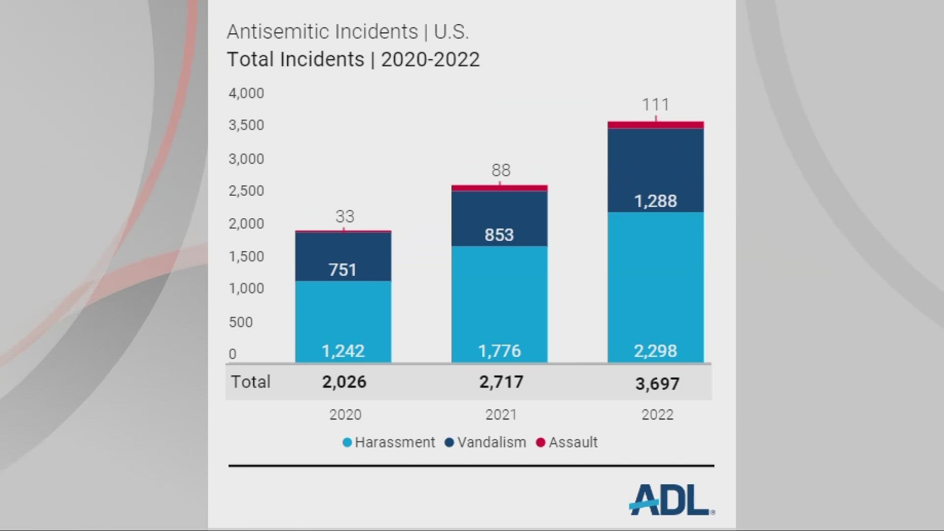 In the region that includes Ohio, Kentucky, West Virginia, and western Pennsylvania, the ADL reports a 37% increase in antisemitic crimes last year.