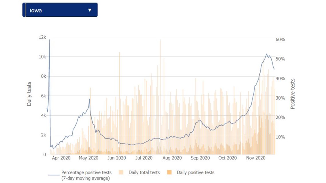 Verify No Increased Coronavirus Testing Does Not Account For Rise In Iowa Cases On Its Own Khou Com