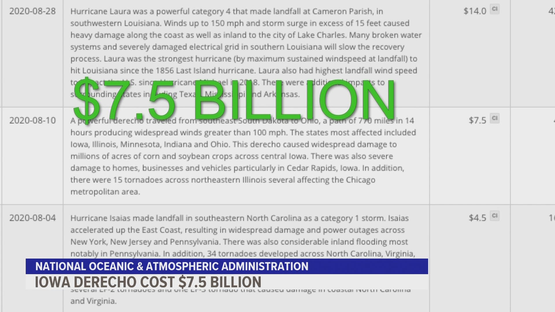 Report: Iowa derecho most expensive 'severe storm' on ...