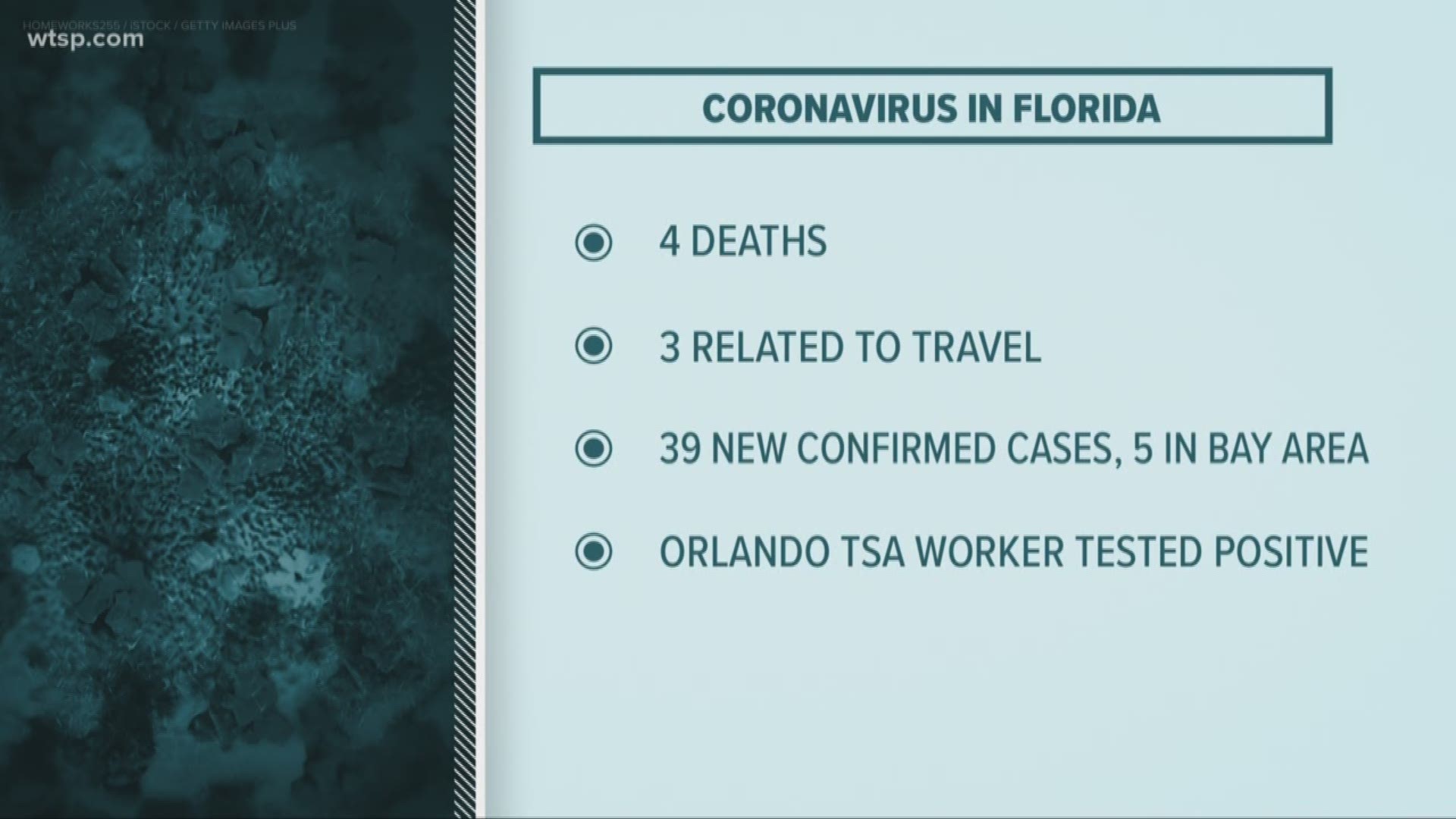 Of the 39 new cases, three are in Hillsborough County and one each in Citrus and Pasco counties.